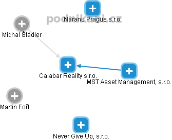 Calabar Reality s.r.o. - náhled vizuálního zobrazení vztahů obchodního rejstříku