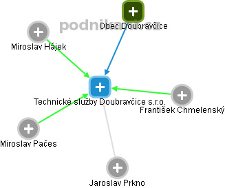 Technické služby Doubravčice s.r.o. - náhled vizuálního zobrazení vztahů obchodního rejstříku