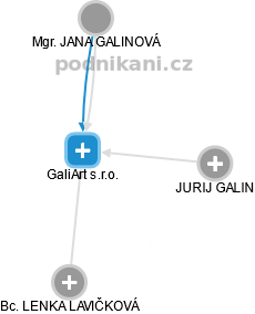 GaliArt s.r.o. - náhled vizuálního zobrazení vztahů obchodního rejstříku