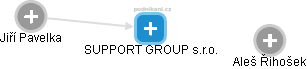 SUPPORT GROUP s.r.o. - náhled vizuálního zobrazení vztahů obchodního rejstříku