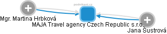 MAJA Travel agency Czech Republic s.r.o. - náhled vizuálního zobrazení vztahů obchodního rejstříku