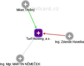 Turf Holding, a.s. - náhled vizuálního zobrazení vztahů obchodního rejstříku