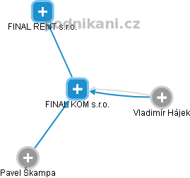 FINAL KOM s.r.o. - náhled vizuálního zobrazení vztahů obchodního rejstříku