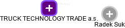 TRUCK TECHNOLOGY TRADE a.s. - náhled vizuálního zobrazení vztahů obchodního rejstříku