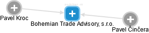Bohemian Trade Advisory, s.r.o. - náhled vizuálního zobrazení vztahů obchodního rejstříku