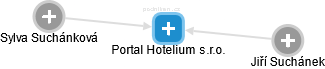 Portal Hotelium s.r.o. - náhled vizuálního zobrazení vztahů obchodního rejstříku