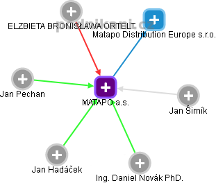 MATAPO a.s. - náhled vizuálního zobrazení vztahů obchodního rejstříku