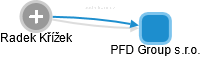 PFD Group s.r.o. - náhled vizuálního zobrazení vztahů obchodního rejstříku