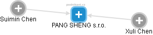 PANG SHENG s.r.o. - náhled vizuálního zobrazení vztahů obchodního rejstříku
