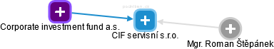 CIF servisní s.r.o. - náhled vizuálního zobrazení vztahů obchodního rejstříku