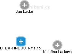 DTL & J INDUSTRY s.r.o. - náhled vizuálního zobrazení vztahů obchodního rejstříku