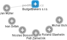 BudgetBakers s.r.o. - náhled vizuálního zobrazení vztahů obchodního rejstříku