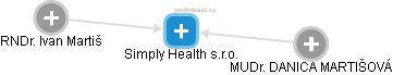 Simply Health s.r.o. - náhled vizuálního zobrazení vztahů obchodního rejstříku