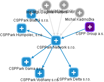 CSPPark Network s.r.o. - náhled vizuálního zobrazení vztahů obchodního rejstříku