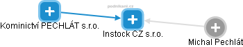 Instock CZ s.r.o. - náhled vizuálního zobrazení vztahů obchodního rejstříku