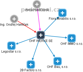 OHF WERKE SE - náhled vizuálního zobrazení vztahů obchodního rejstříku