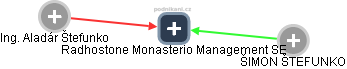 Radhostone Monasterio Management SE - náhled vizuálního zobrazení vztahů obchodního rejstříku