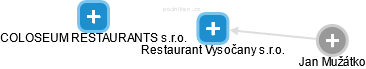 Restaurant Vysočany s.r.o. - náhled vizuálního zobrazení vztahů obchodního rejstříku