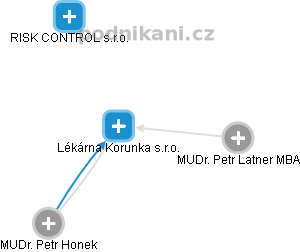 Lékárna Korunka s.r.o. - náhled vizuálního zobrazení vztahů obchodního rejstříku