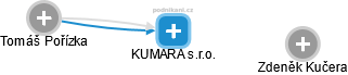 KUMARA s.r.o. - náhled vizuálního zobrazení vztahů obchodního rejstříku