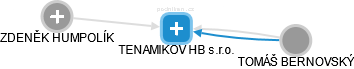 TENAMIKOV HB s.r.o. - náhled vizuálního zobrazení vztahů obchodního rejstříku