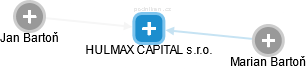 HULMAX CAPITAL s.r.o. - náhled vizuálního zobrazení vztahů obchodního rejstříku