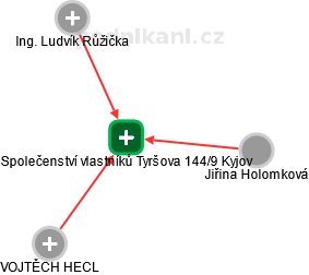 Společenství vlastníků Tyršova 144/9 Kyjov - náhled vizuálního zobrazení vztahů obchodního rejstříku