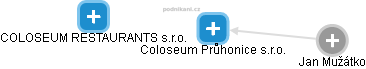 Coloseum Průhonice s.r.o. - náhled vizuálního zobrazení vztahů obchodního rejstříku