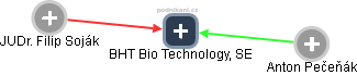 BHT Bio Technology, SE - náhled vizuálního zobrazení vztahů obchodního rejstříku