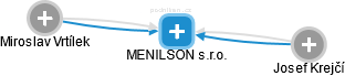 MENILSON s.r.o. - náhled vizuálního zobrazení vztahů obchodního rejstříku