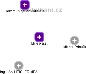 Mipso a.s. - náhled vizuálního zobrazení vztahů obchodního rejstříku