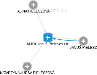 MUDr. Januš Pielesz s.r.o. - náhled vizuálního zobrazení vztahů obchodního rejstříku