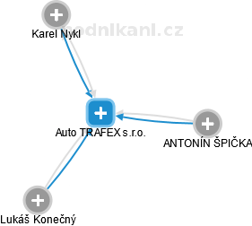 Auto TRAFEX s.r.o. - náhled vizuálního zobrazení vztahů obchodního rejstříku