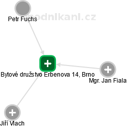 Bytové družstvo Erbenova 14, Brno - náhled vizuálního zobrazení vztahů obchodního rejstříku