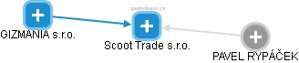 Scoot Trade s.r.o. - náhled vizuálního zobrazení vztahů obchodního rejstříku