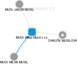 MUDr. Milan Musil s.r.o. - náhled vizuálního zobrazení vztahů obchodního rejstříku