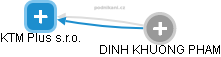 KTM Plus s.r.o. - náhled vizuálního zobrazení vztahů obchodního rejstříku