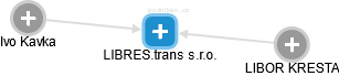 LIBRES.trans s.r.o. - náhled vizuálního zobrazení vztahů obchodního rejstříku