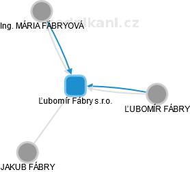 Ľubomír Fábry s.r.o. - náhled vizuálního zobrazení vztahů obchodního rejstříku
