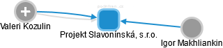 Projekt Slavonínská, s.r.o. - náhled vizuálního zobrazení vztahů obchodního rejstříku