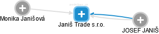 Janiš Trade s.r.o. - náhled vizuálního zobrazení vztahů obchodního rejstříku