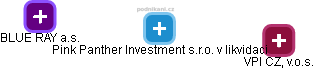 Pink Panther Investment s.r.o. v likvidaci - náhled vizuálního zobrazení vztahů obchodního rejstříku