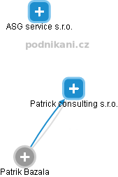 Patrick consulting s.r.o. - náhled vizuálního zobrazení vztahů obchodního rejstříku