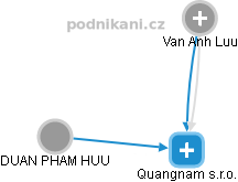 Quangnam s.r.o. - náhled vizuálního zobrazení vztahů obchodního rejstříku