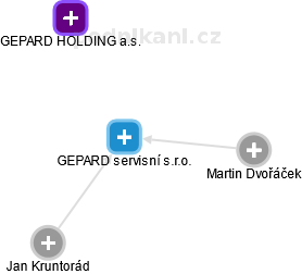 GEPARD servisní s.r.o. - náhled vizuálního zobrazení vztahů obchodního rejstříku