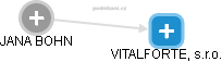 VITALFORTE, s.r.o. - náhled vizuálního zobrazení vztahů obchodního rejstříku