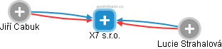 X7 s.r.o. - náhled vizuálního zobrazení vztahů obchodního rejstříku