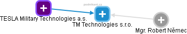 TM Technologies s.r.o. - náhled vizuálního zobrazení vztahů obchodního rejstříku