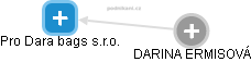 Pro Dara bags s.r.o. - náhled vizuálního zobrazení vztahů obchodního rejstříku