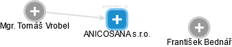 ANICOSANA s.r.o. - náhled vizuálního zobrazení vztahů obchodního rejstříku